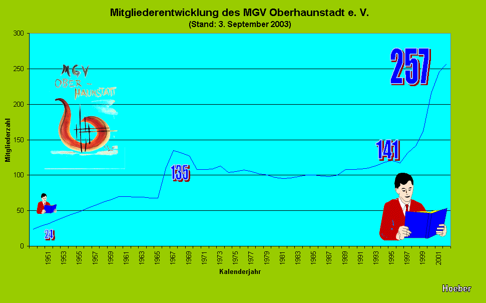 Mitgliederentwicklung 2003