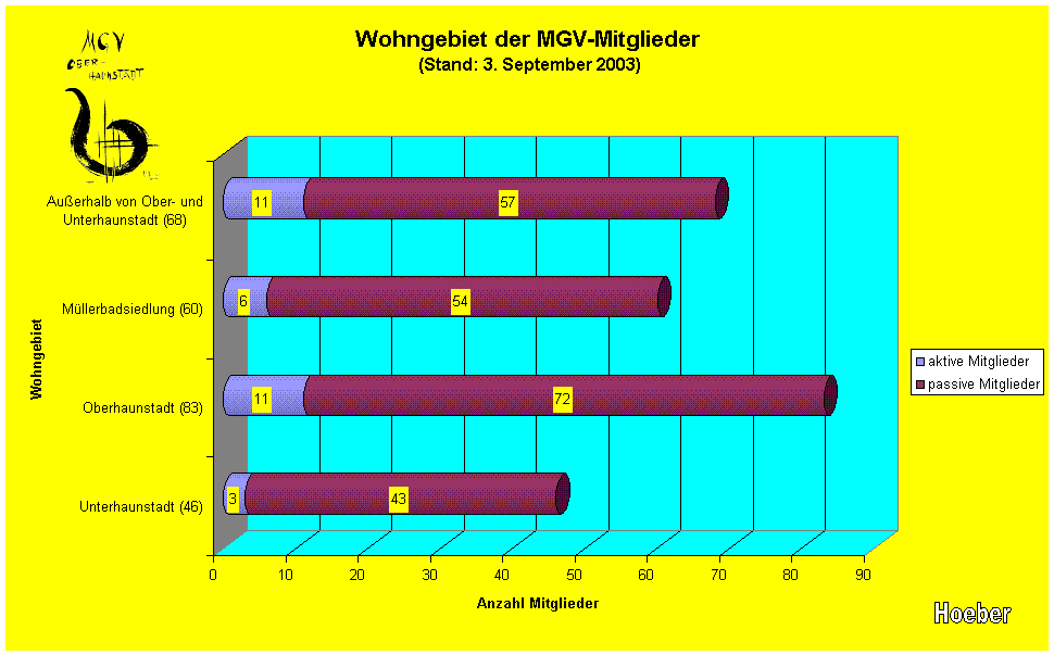 Wohngebiete 2003